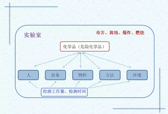 化学实验室