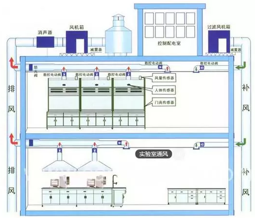 实验室通风
